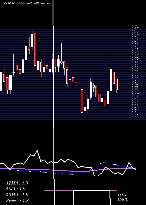  weekly chart OpenLending