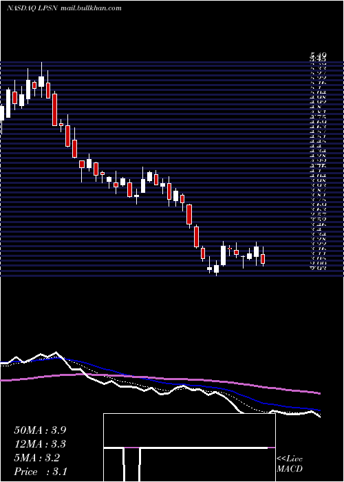  Daily chart LivepersonInc