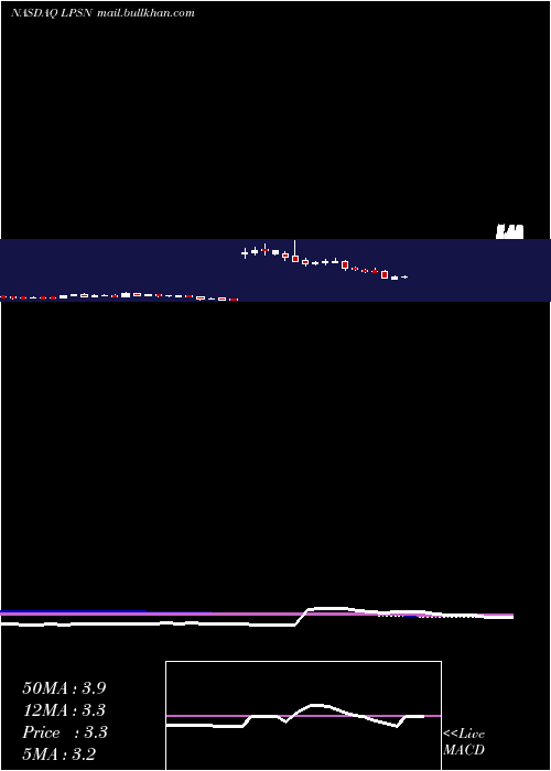  weekly chart LivepersonInc