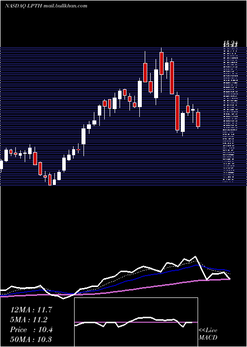  Daily chart LightpathTechnologies