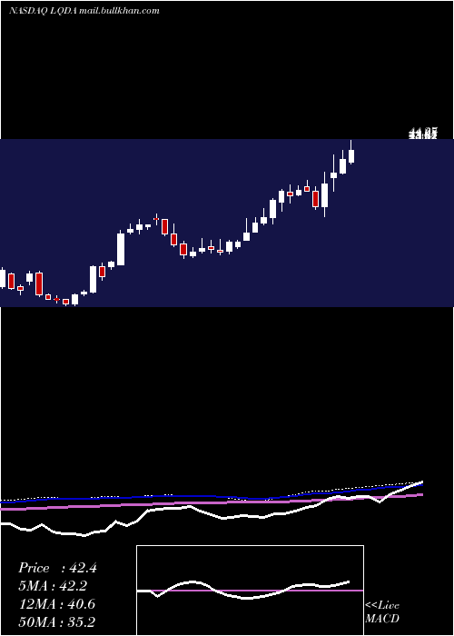  weekly chart LiquidiaTechnologies