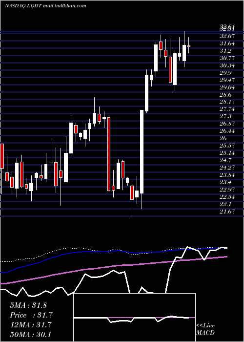  weekly chart LiquidityServices