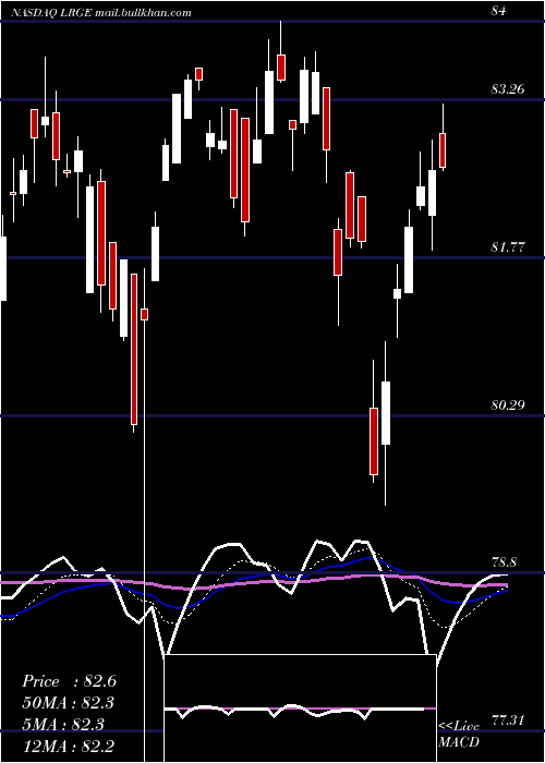  Daily chart ClearbridgeLarge