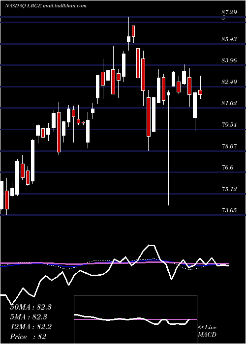  weekly chart ClearbridgeLarge