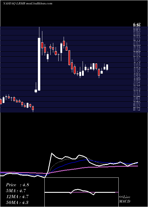  Daily chart LarimarTherapeutics