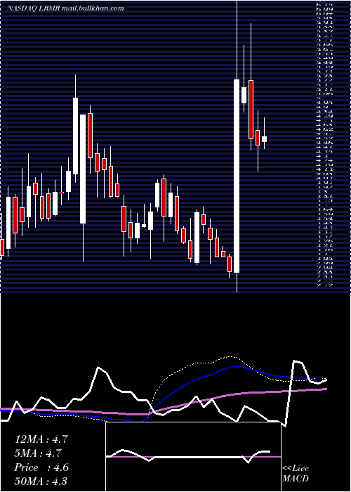  weekly chart LarimarTherapeutics