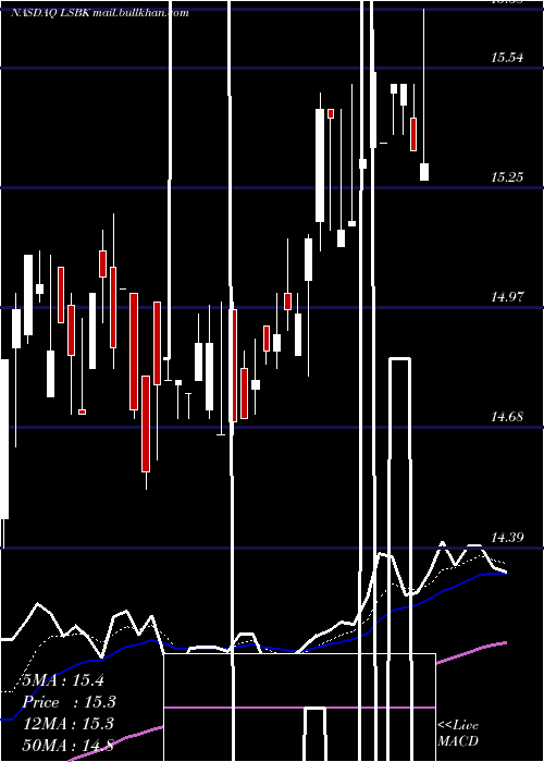 Daily chart LakeShore