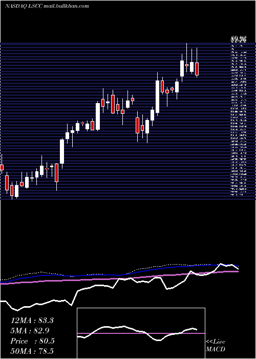  weekly chart LatticeSemiconductor