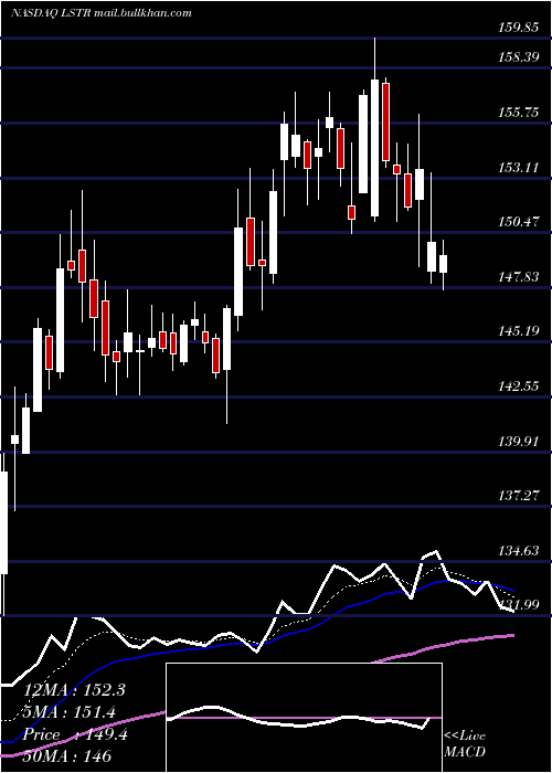  Daily chart LandstarSystem