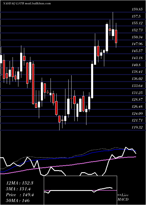  weekly chart LandstarSystem