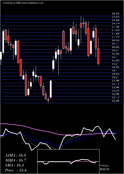  Daily chart LightbridgeCorporation