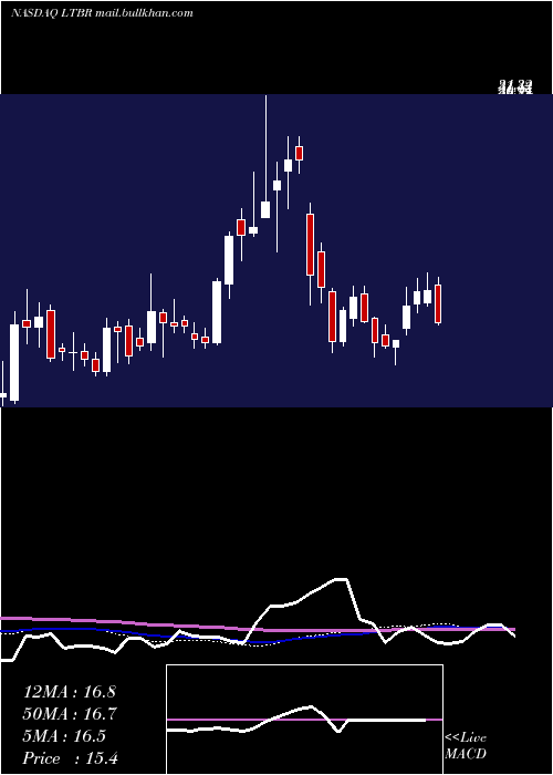  weekly chart LightbridgeCorporation