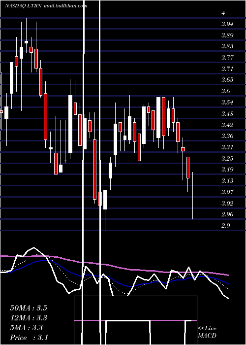  Daily chart LanternPharma