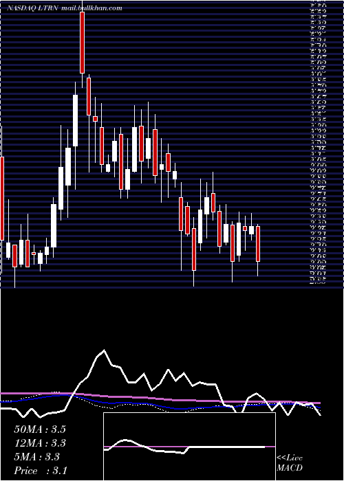  weekly chart LanternPharma