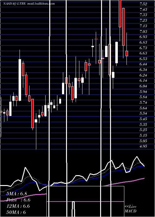  Daily chart LantronixInc