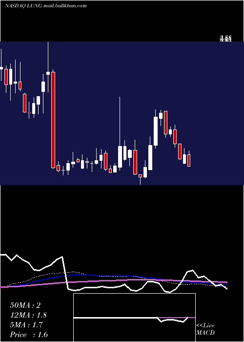  weekly chart ProlungInc