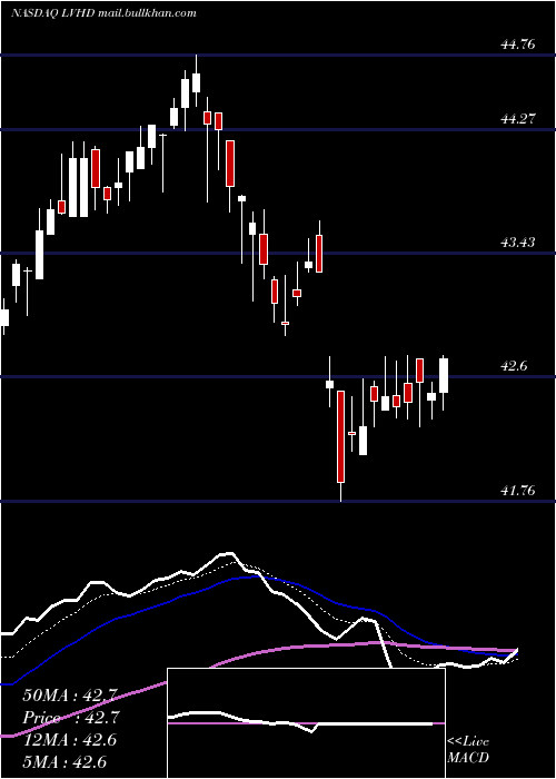  Daily chart LeggMason