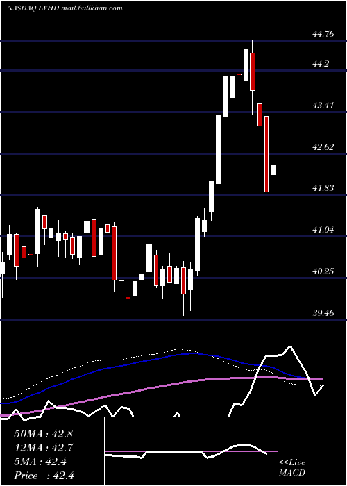 weekly chart LeggMason