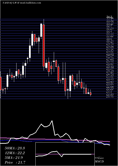  weekly chart LifewayFoods