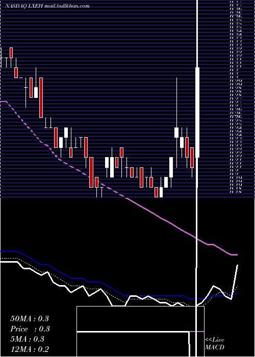  Daily chart LixiangEducation