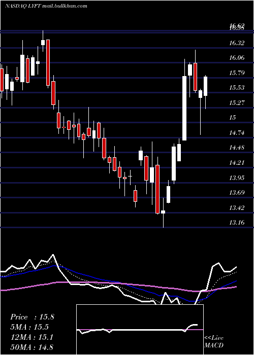  Daily chart LyftInc