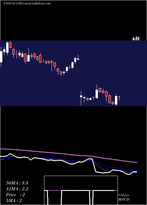  Daily chart LyraTherapeutics
