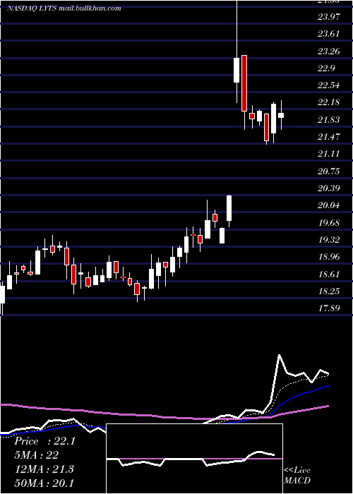  Daily chart LsiIndustries
