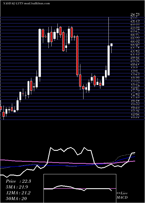  weekly chart LsiIndustries
