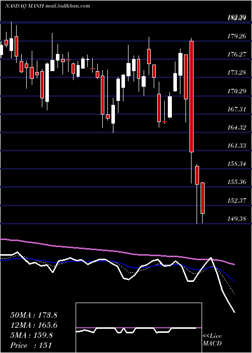  Daily chart ManhattanAssociates