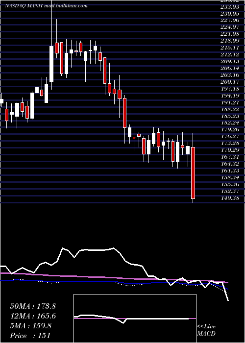  weekly chart ManhattanAssociates