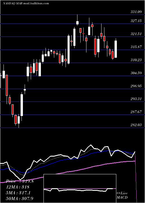  Daily chart MarriottInternational