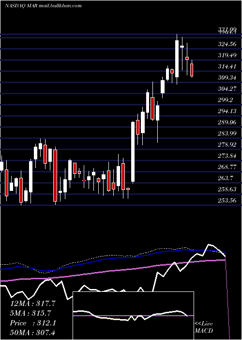  weekly chart MarriottInternational