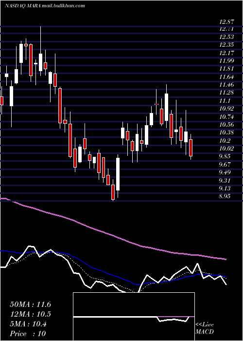  Daily chart MarathonPatent