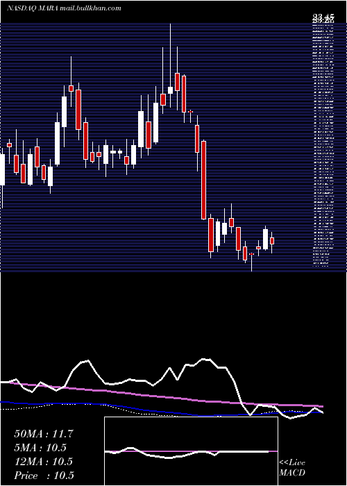  weekly chart MarathonPatent