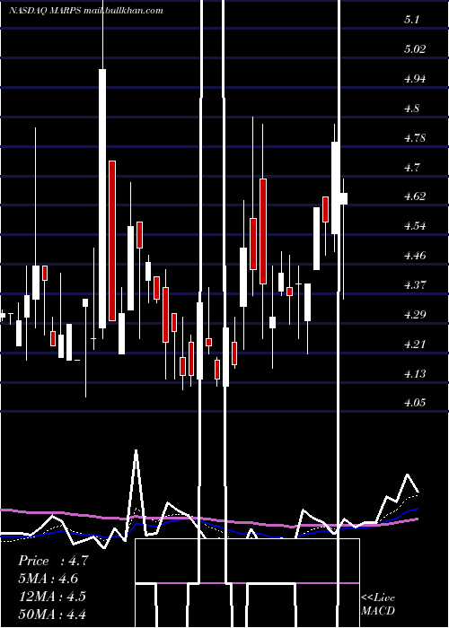  Daily chart MarinePetroleum
