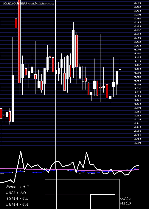  weekly chart MarinePetroleum