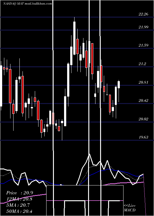  Daily chart MattelInc