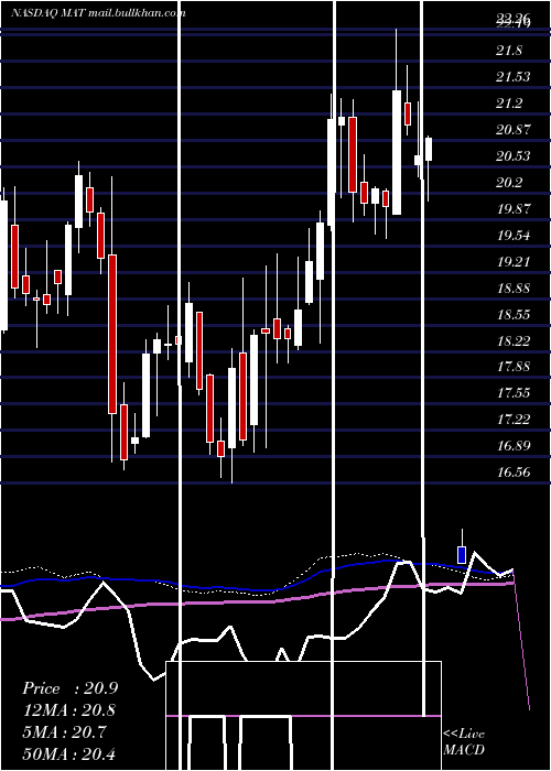  weekly chart MattelInc