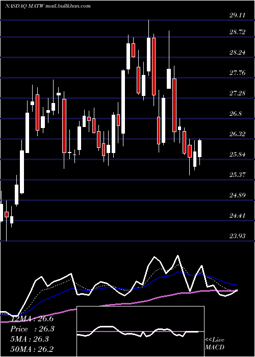  Daily chart MatthewsInternational