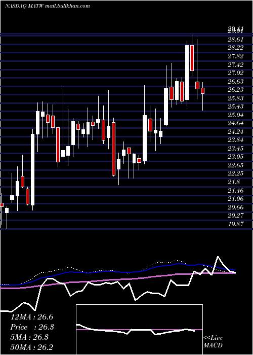  weekly chart MatthewsInternational
