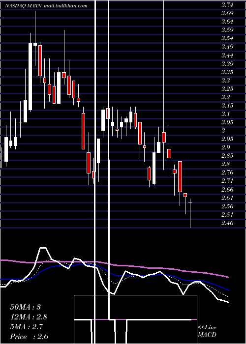  Daily chart MaxeonSolar