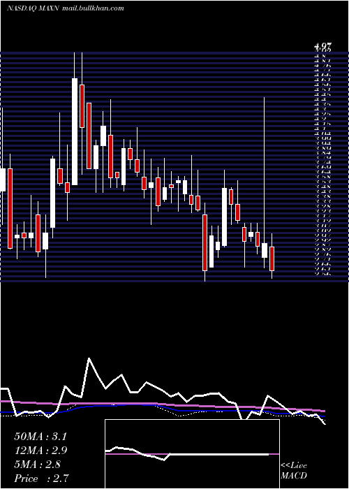  weekly chart MaxeonSolar