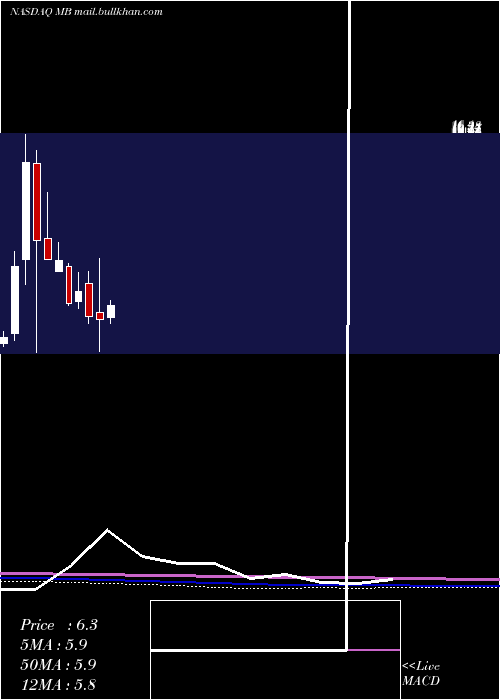  monthly chart MindbodyCls
