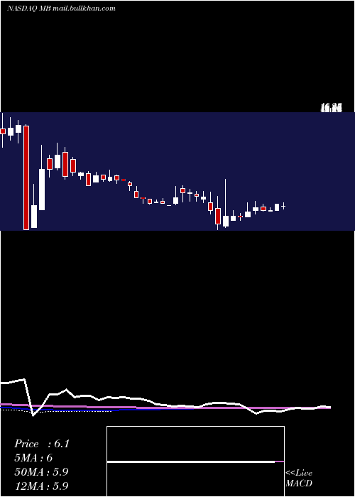  weekly chart MindbodyCls