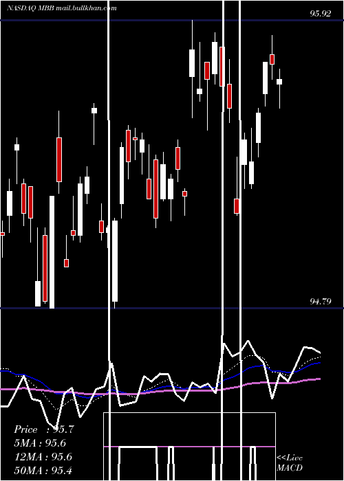  Daily chart IsharesMbs