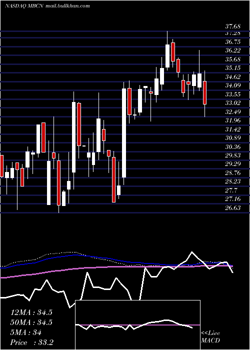  weekly chart MiddlefieldBanc