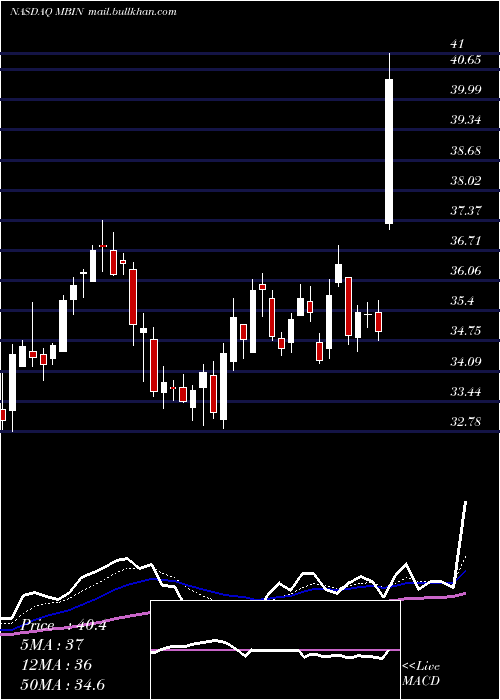  Daily chart MerchantsBancorp