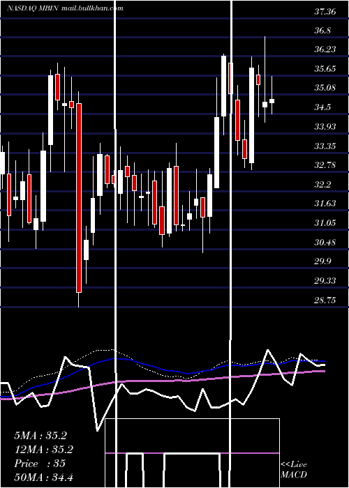  weekly chart MerchantsBancorp