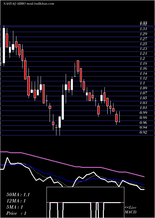  Daily chart MustangBio