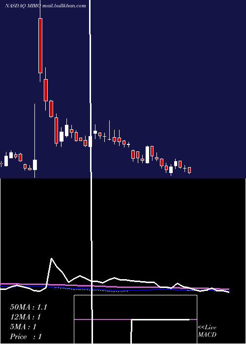  weekly chart MustangBio